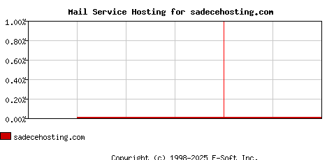 sadecehosting.com MX Hosting Market Share Graph