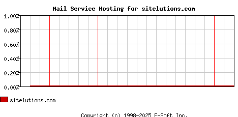 sitelutions.com MX Hosting Market Share Graph