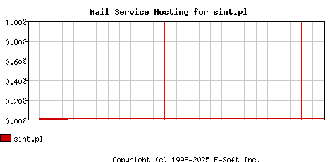sint.pl MX Hosting Market Share Graph