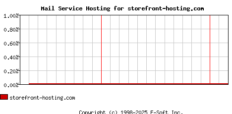 storefront-hosting.com MX Hosting Market Share Graph