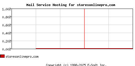 storesonlinepro.com MX Hosting Market Share Graph