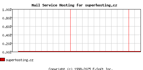 superhosting.cz MX Hosting Market Share Graph