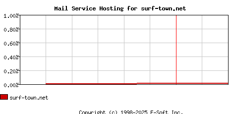 surf-town.net MX Hosting Market Share Graph