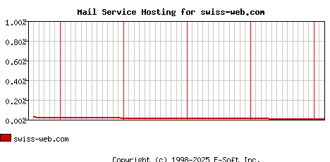 swiss-web.com MX Hosting Market Share Graph
