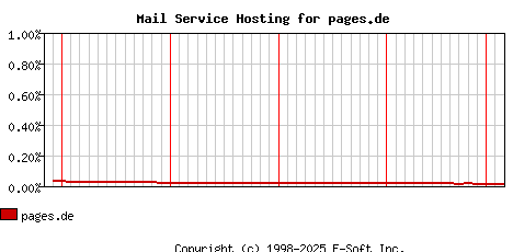 pages.de MX Hosting Market Share Graph