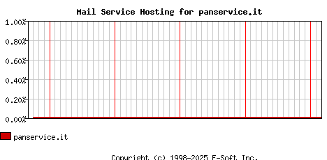 panservice.it MX Hosting Market Share Graph