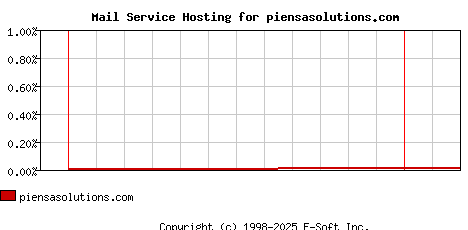 piensasolutions.com MX Hosting Market Share Graph