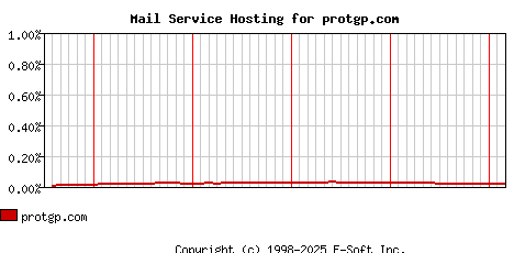 protgp.com MX Hosting Market Share Graph