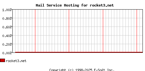 rocket3.net MX Hosting Market Share Graph