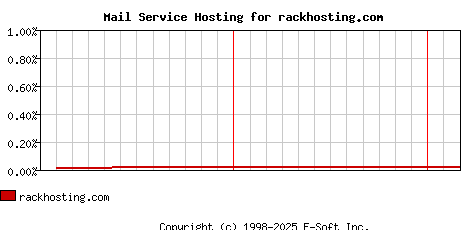 rackhosting.com MX Hosting Market Share Graph