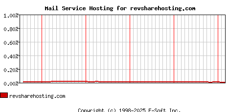 revsharehosting.com MX Hosting Market Share Graph