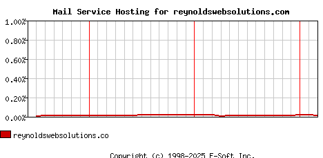 reynoldswebsolutions.com MX Hosting Market Share Graph