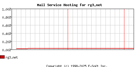 rg3.net MX Hosting Market Share Graph