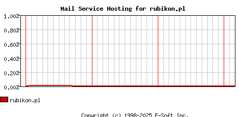 rubikon.pl MX Hosting Market Share Graph