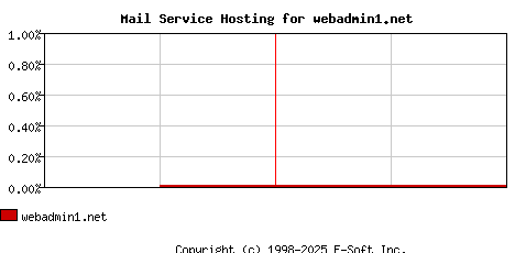 webadmin1.net MX Hosting Market Share Graph
