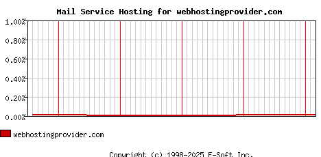webhostingprovider.com MX Hosting Market Share Graph
