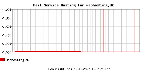webhosting.dk MX Hosting Market Share Graph