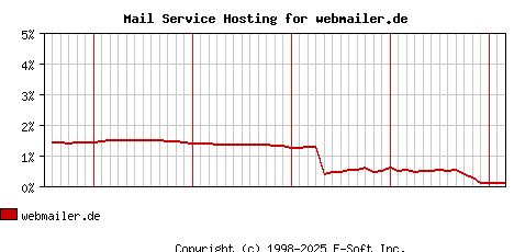 webmailer.de MX Hosting Market Share Graph
