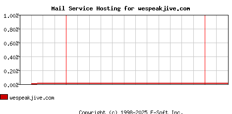 wespeakjive.com MX Hosting Market Share Graph