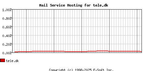 tele.dk MX Hosting Market Share Graph