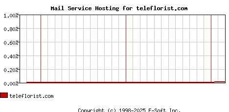 teleflorist.com MX Hosting Market Share Graph