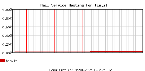 tin.it MX Hosting Market Share Graph