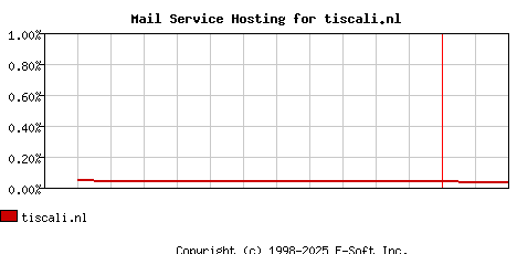 tiscali.nl MX Hosting Market Share Graph