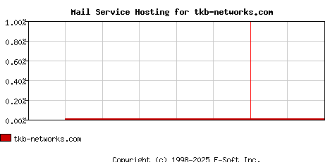 tkb-networks.com MX Hosting Market Share Graph