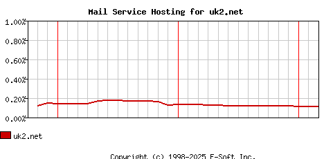 uk2.net MX Hosting Market Share Graph
