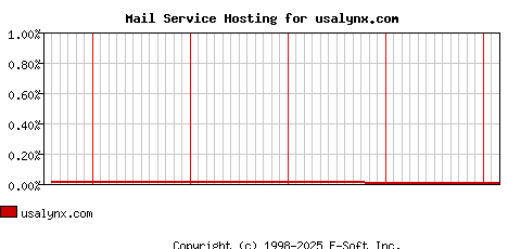 usalynx.com MX Hosting Market Share Graph
