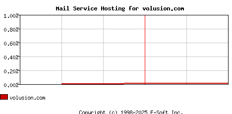 volusion.com MX Hosting Market Share Graph