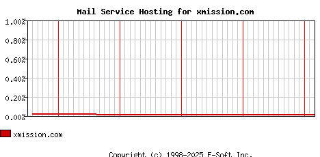 xmission.com MX Hosting Market Share Graph