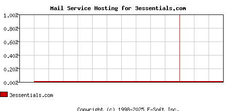 3essentials.com MX Hosting Market Share Graph