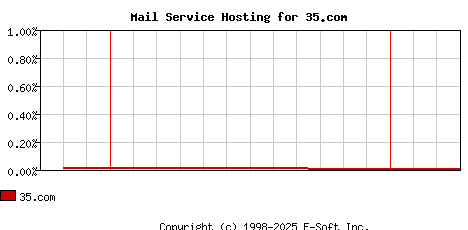 35.com MX Hosting Market Share Graph