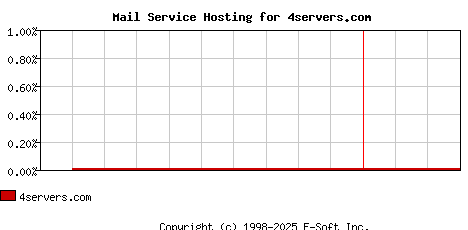 4servers.com MX Hosting Market Share Graph