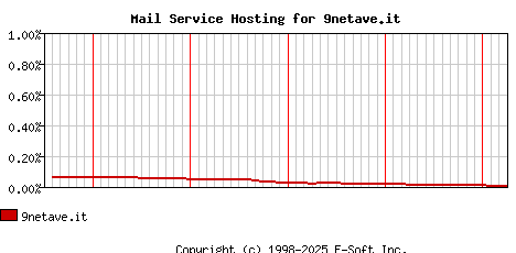 9netave.it MX Hosting Market Share Graph