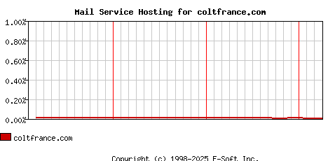 coltfrance.com MX Hosting Market Share Graph
