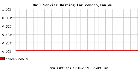 comcen.com.au MX Hosting Market Share Graph