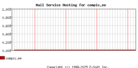 compic.ee MX Hosting Market Share Graph