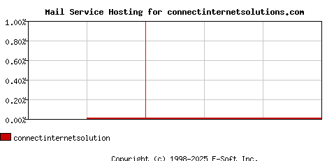 connectinternetsolutions.com MX Hosting Market Share Graph