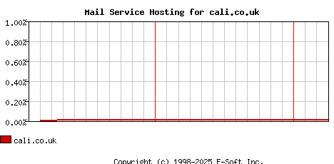 cali.co.uk MX Hosting Market Share Graph