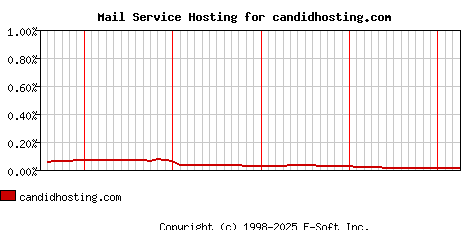 candidhosting.com MX Hosting Market Share Graph
