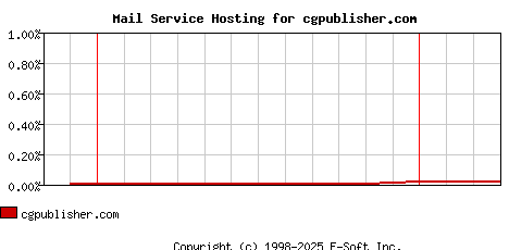 cgpublisher.com MX Hosting Market Share Graph