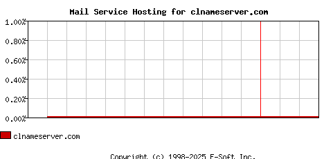 clnameserver.com MX Hosting Market Share Graph