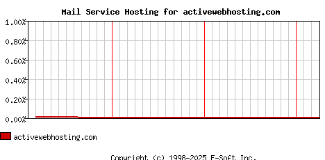 activewebhosting.com MX Hosting Market Share Graph