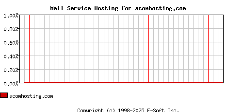 acomhosting.com MX Hosting Market Share Graph