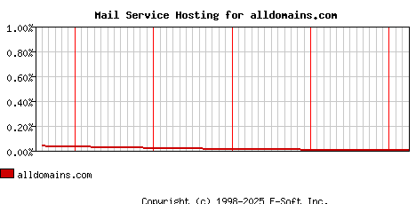 alldomains.com MX Hosting Market Share Graph