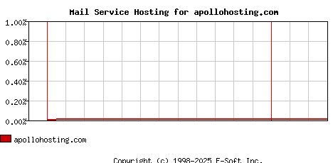 apollohosting.com MX Hosting Market Share Graph