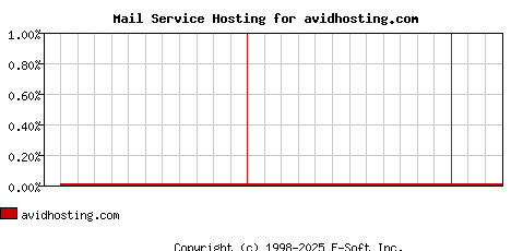 avidhosting.com MX Hosting Market Share Graph