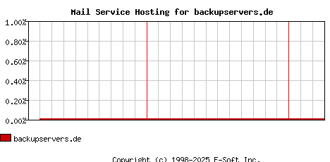 backupservers.de MX Hosting Market Share Graph